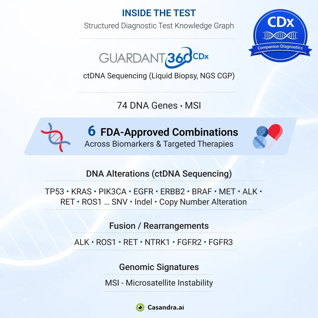Guardant360 CDx liquid biopsy genomic profiling