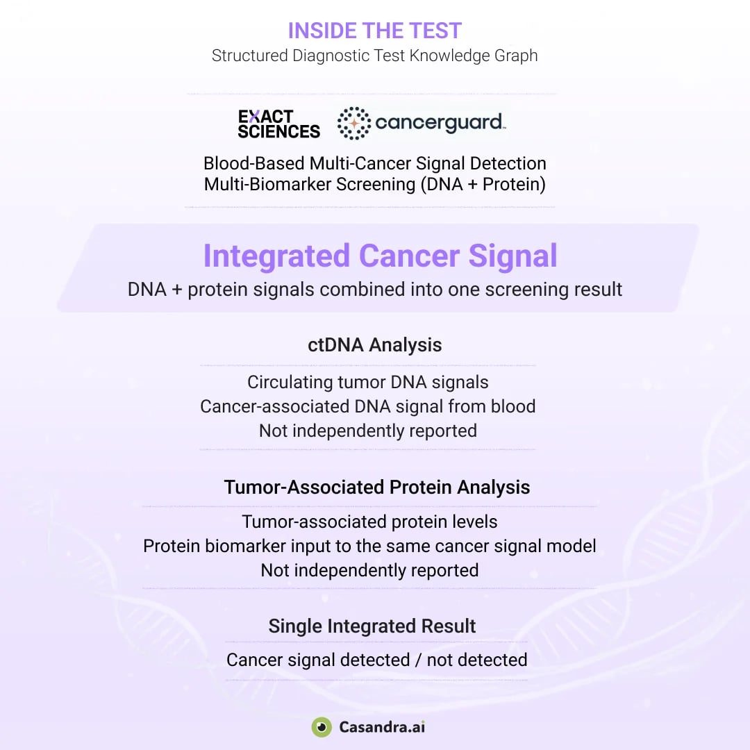 Cancerguard multi-cancer early detection test