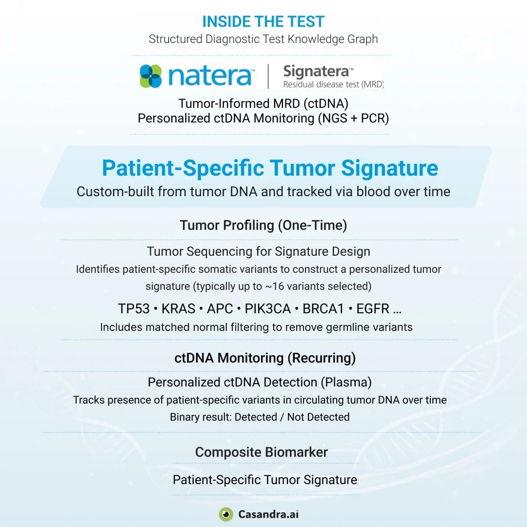 Signatera personalized MRD monitoring